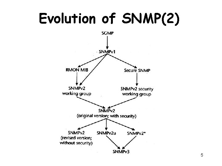 Evolution of SNMP(2) 5 