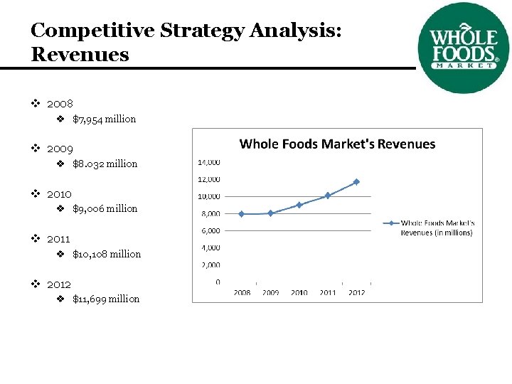 Competitive Strategy Analysis: Revenues v 2008 v $7, 954 million v 2009 v $8.