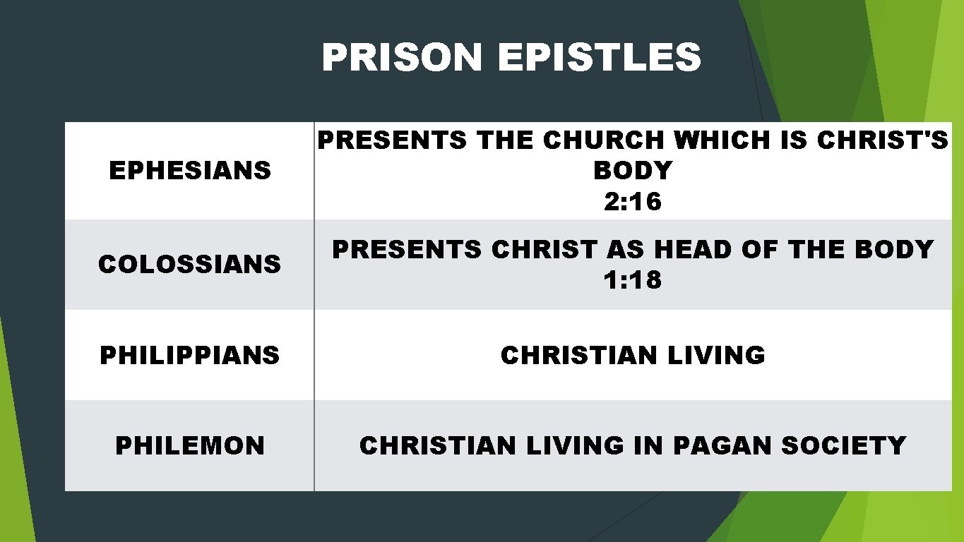 PRISON EPISTLES EPHESIANS PRESENTS THE CHURCH WHICH IS CHRIST'S BODY 2: 16 COLOSSIANS PRESENTS