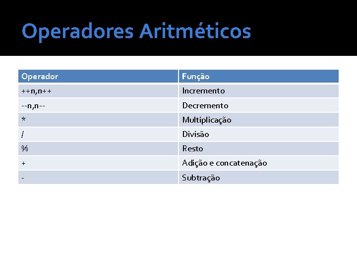 Operadores Aritméticos Operador Função ++n, n++ Incremento --n, n-- Decremento * Multiplicação / Divisão