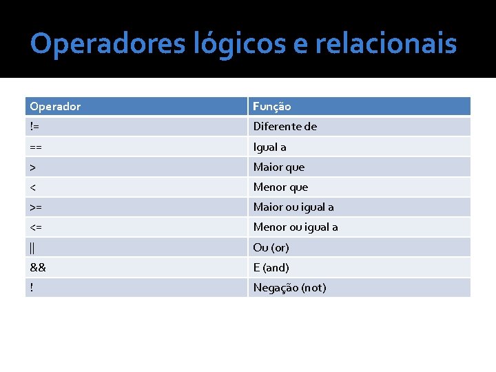 Operadores lógicos e relacionais Operador Função != Diferente de == Igual a > Maior
