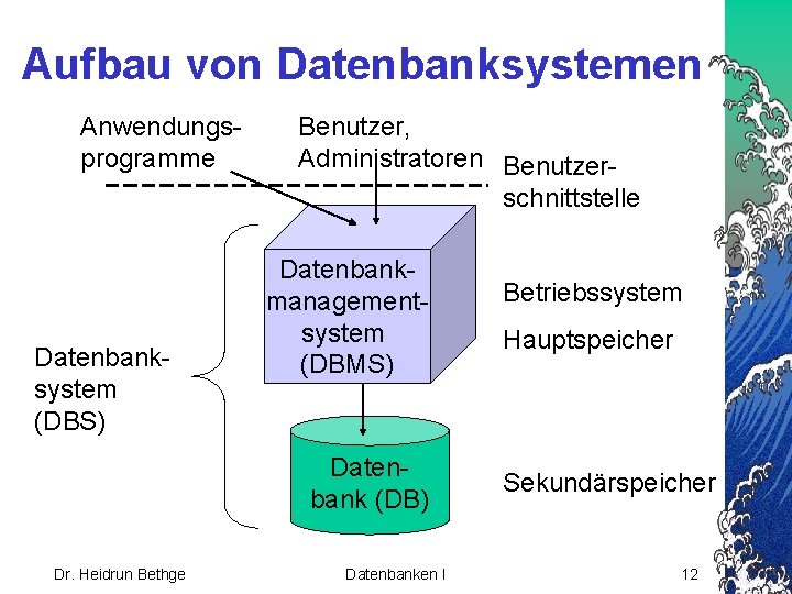 Aufbau von Datenbanksystemen Anwendungsprogramme Datenbanksystem (DBS) Benutzer, Administratoren Benutzerschnittstelle Datenbankmanagementsystem (DBMS) Datenbank (DB) Dr.