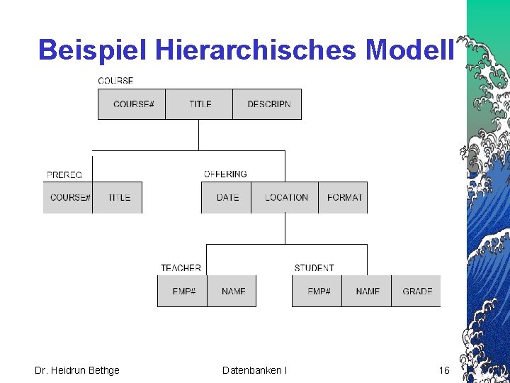 Beispiel Hierarchisches Modell Dr. Heidrun Bethge Datenbanken I 16 