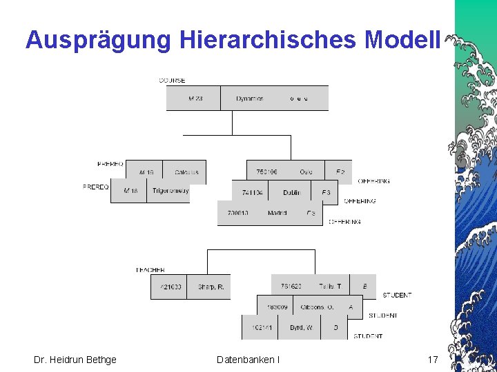 Ausprägung Hierarchisches Modell Dr. Heidrun Bethge Datenbanken I 17 