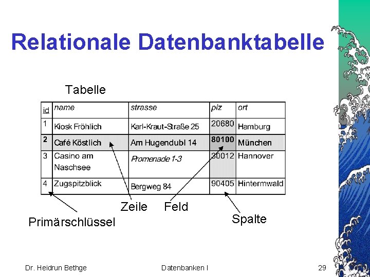 Relationale Datenbanktabelle Tabelle Zeile Feld Primärschlüssel Dr. Heidrun Bethge Datenbanken I Spalte 29 