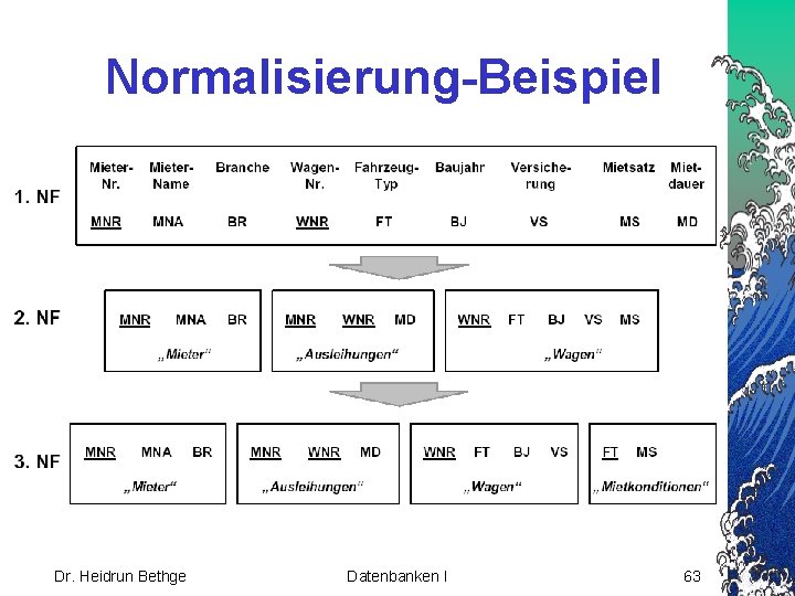 Normalisierung-Beispiel Dr. Heidrun Bethge Datenbanken I 63 