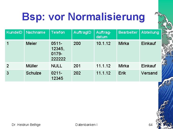 Bsp: vor Normalisierung Kunde. ID Nachname Telefon Auftrag. ID Auftragdatum Bearbeiter Abteilung 1 Meier