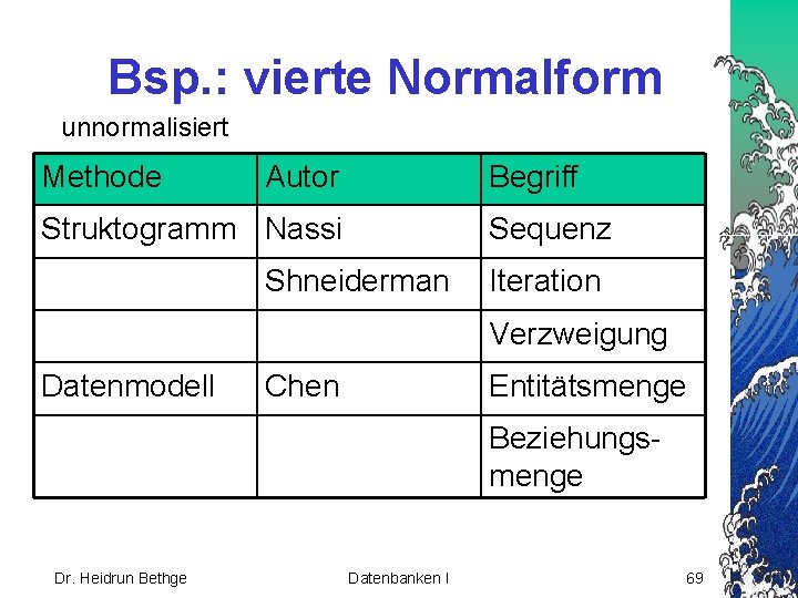 Bsp. : vierte Normalform unnormalisiert Methode Autor Begriff Struktogramm Nassi Sequenz Shneiderman Iteration Verzweigung