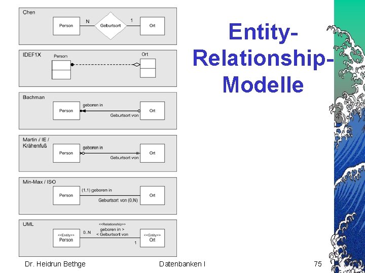 Entity. Relationship. Modelle Dr. Heidrun Bethge Datenbanken I 75 