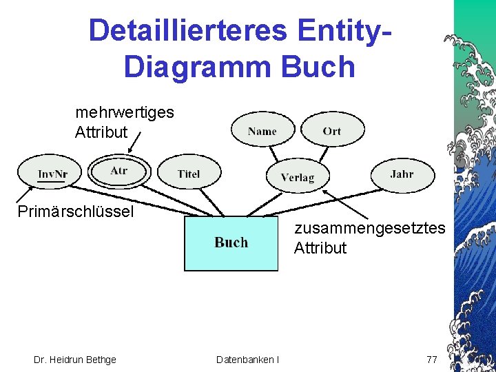 Detaillierteres Entity. Diagramm Buch mehrwertiges Attribut Primärschlüssel Dr. Heidrun Bethge zusammengesetztes Attribut Datenbanken I