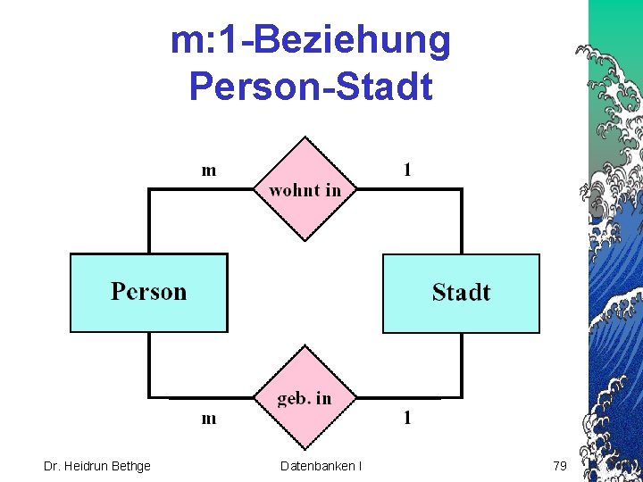 m: 1 -Beziehung Person-Stadt Dr. Heidrun Bethge Datenbanken I 79 