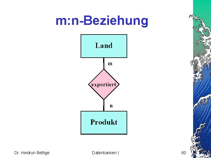 m: n-Beziehung Dr. Heidrun Bethge Datenbanken I 80 