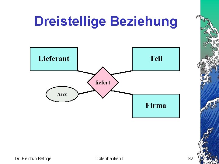 Dreistellige Beziehung Dr. Heidrun Bethge Datenbanken I 82 