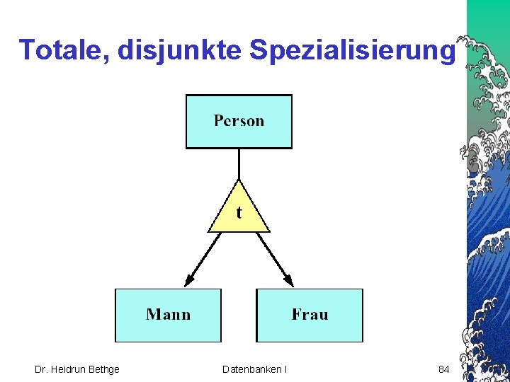 Totale, disjunkte Spezialisierung Dr. Heidrun Bethge Datenbanken I 84 