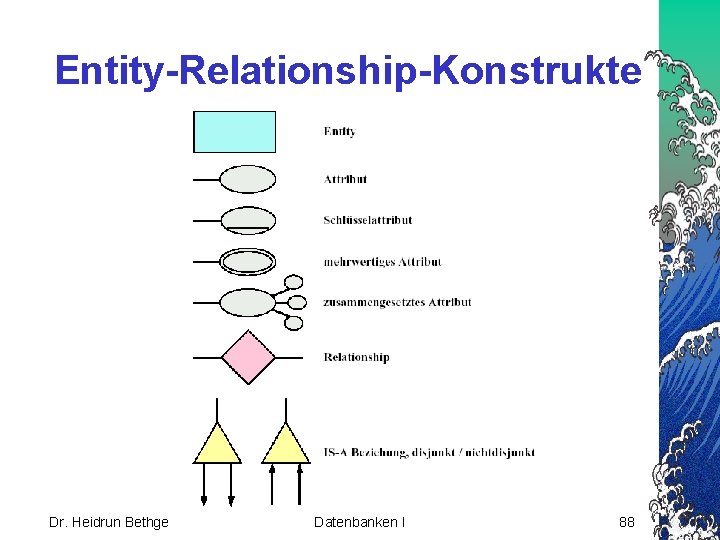 Entity-Relationship-Konstrukte Dr. Heidrun Bethge Datenbanken I 88 