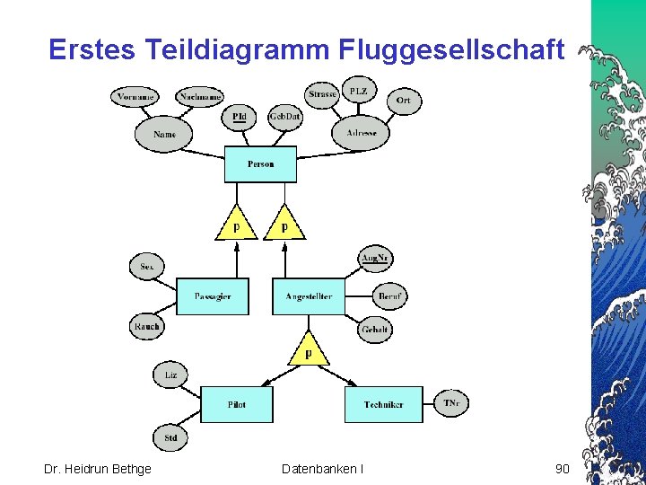 Erstes Teildiagramm Fluggesellschaft Dr. Heidrun Bethge Datenbanken I 90 