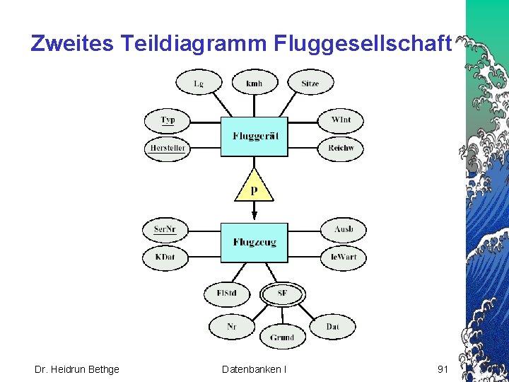 Zweites Teildiagramm Fluggesellschaft Dr. Heidrun Bethge Datenbanken I 91 