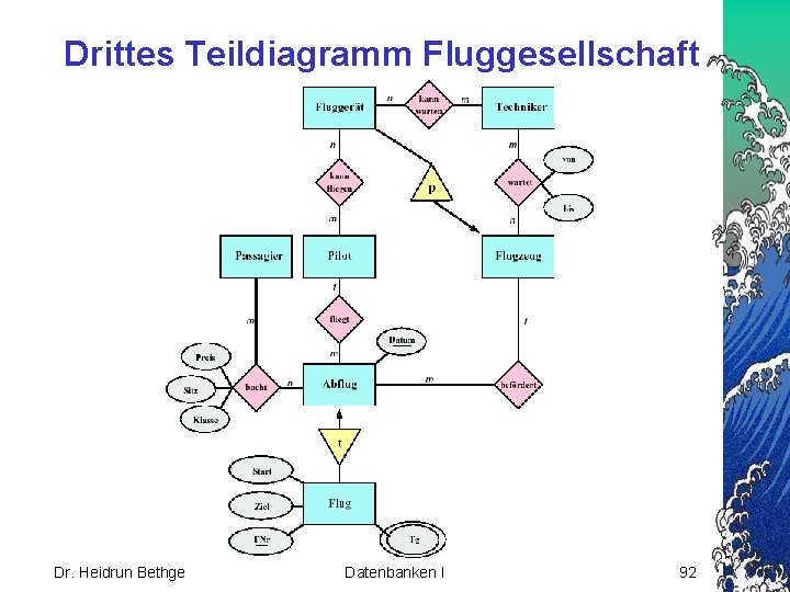 Drittes Teildiagramm Fluggesellschaft Dr. Heidrun Bethge Datenbanken I 92 