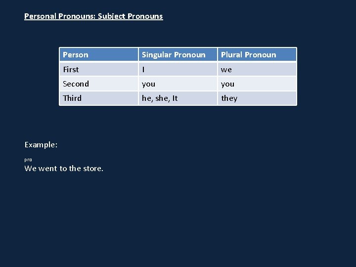 Personal Pronouns: Subject Pronouns Person Singular Pronoun Plural Pronoun First I we Second you
