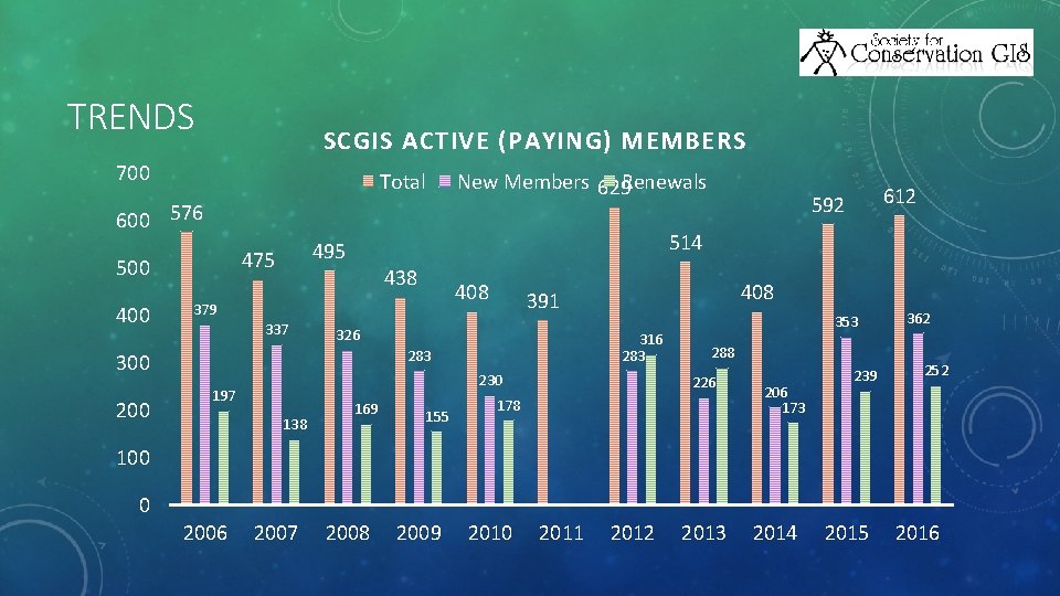TRENDS SCGIS ACTIVE (PAYING) MEMBERS 700 Total 600 576 400 438 408 391 326