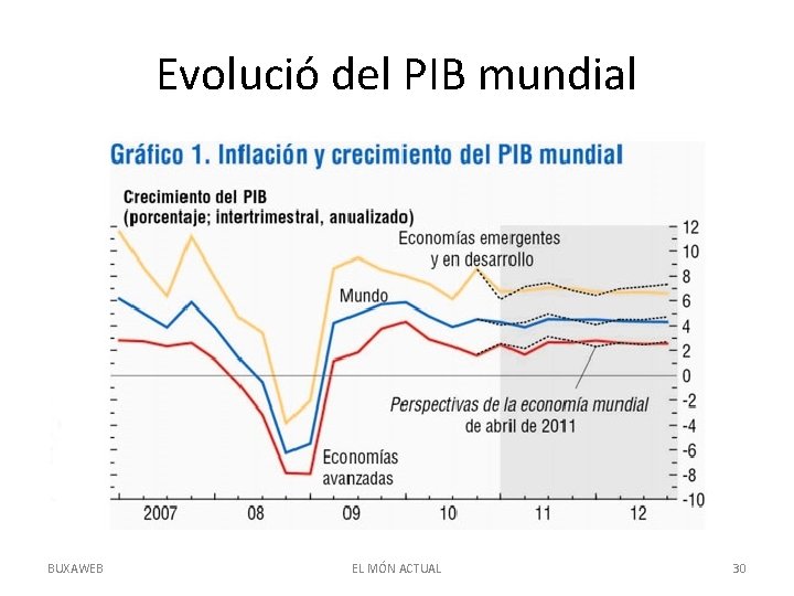 Evolució del PIB mundial BUXAWEB EL MÓN ACTUAL 30 