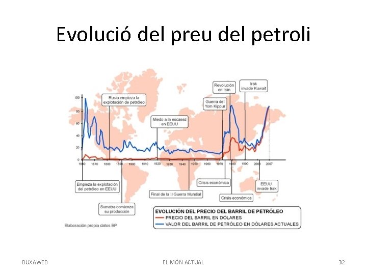 Evolució del preu del petroli BUXAWEB EL MÓN ACTUAL 32 