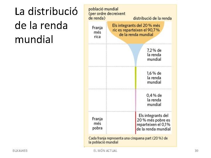 La distribució de la renda mundial BUXAWEB EL MÓN ACTUAL 39 