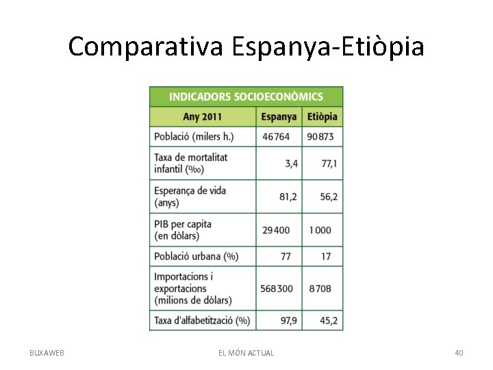 Comparativa Espanya-Etiòpia BUXAWEB EL MÓN ACTUAL 40 