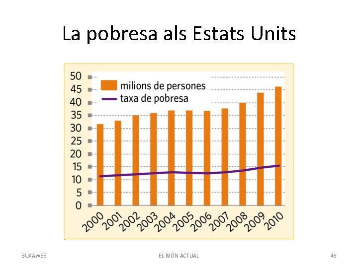 La pobresa als Estats Units BUXAWEB EL MÓN ACTUAL 46 