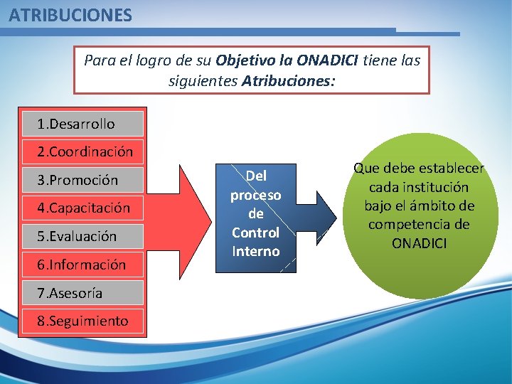 ATRIBUCIONES Para el logro de su Objetivo la ONADICI tiene las siguientes Atribuciones: 1.