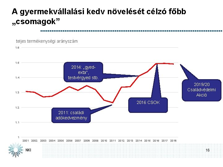 A gyermekvállalási kedv növelését célzó főbb „csomagok” teljes termékenységi arányszám 1. 6 1. 5