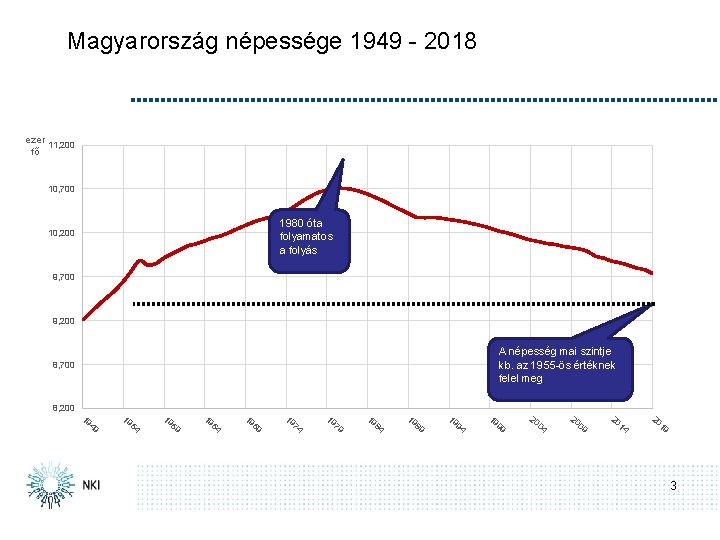 Magyarország népessége 1949 - 2018 ezer 11, 200 fő 10, 700 1980 óta folyamatos