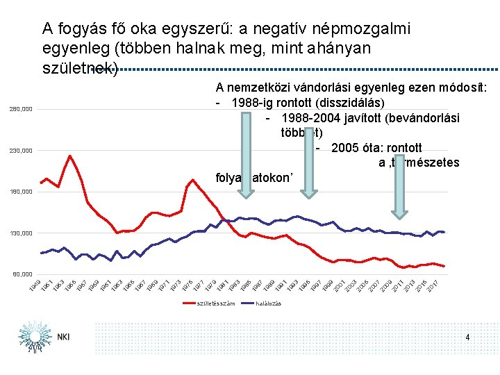 A fogyás fő oka egyszerű: a negatív népmozgalmi egyenleg (többen halnak meg, mint ahányan