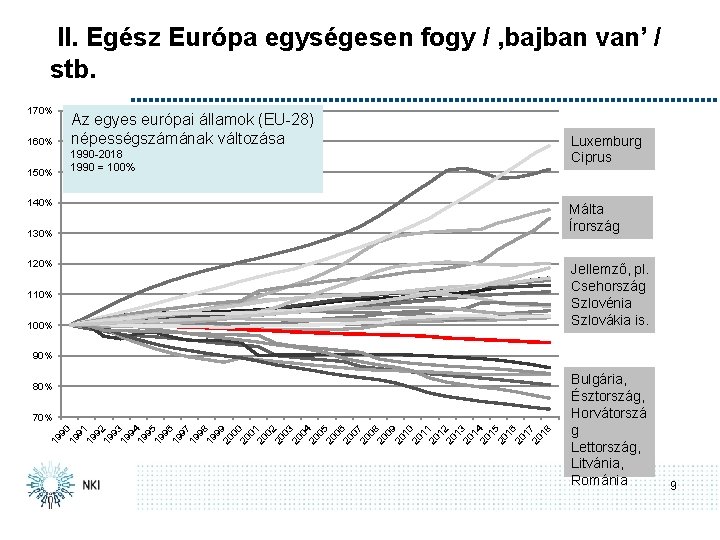 II. Egész Európa egységesen fogy / ‚bajban van’ / stb. 170% 160% Az egyes