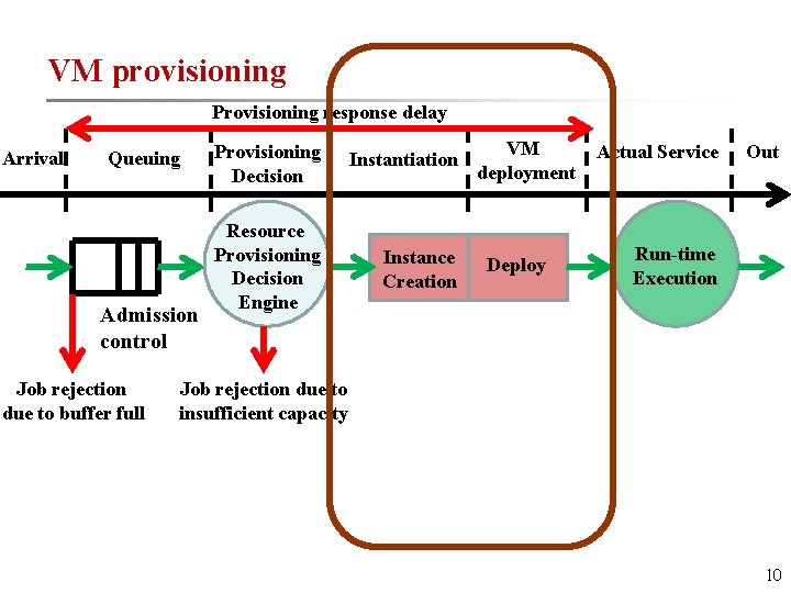 VM provisioning Provisioning response delay Arrival Queuing Admission control Job rejection due to buffer