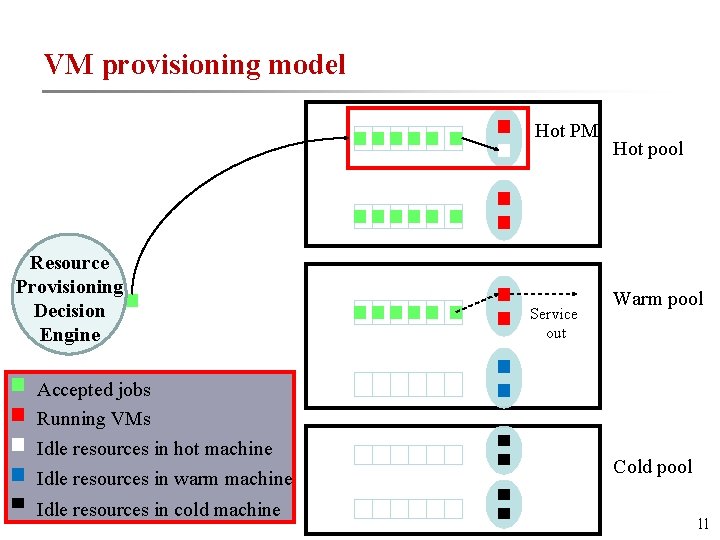 VM provisioning model Hot PM Resource Provisioning Decision Engine Accepted jobs Running VMs Idle
