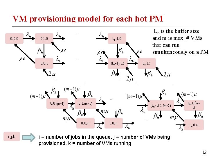VM provisioning model for each hot PM Lh is the buffer size and m