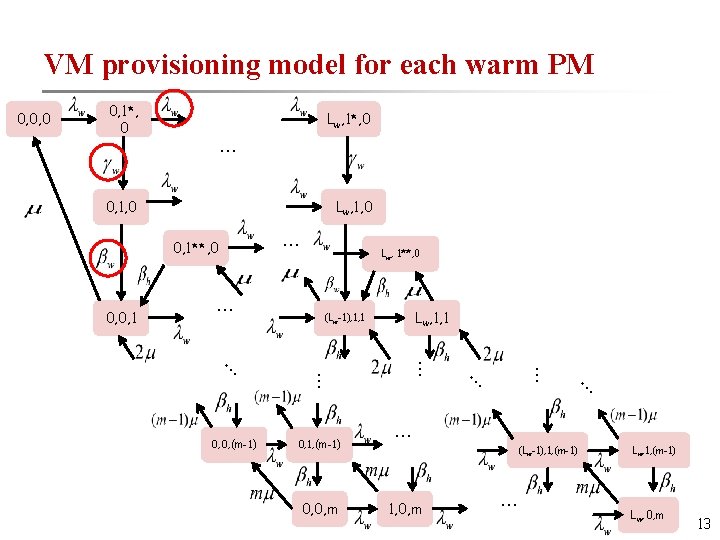 VM provisioning model for each warm PM 0, 0, 0 0, 1*, 0 Lw,