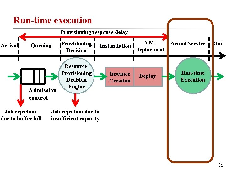Run-time execution Provisioning response delay Arrival Queuing Admission control Job rejection due to buffer