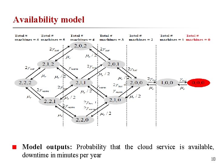 Availability model Model outputs: Probability that the cloud service is available, downtime in minutes