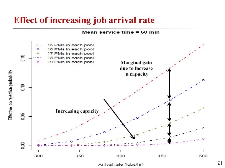 Effect of increasing job arrival rate 21 