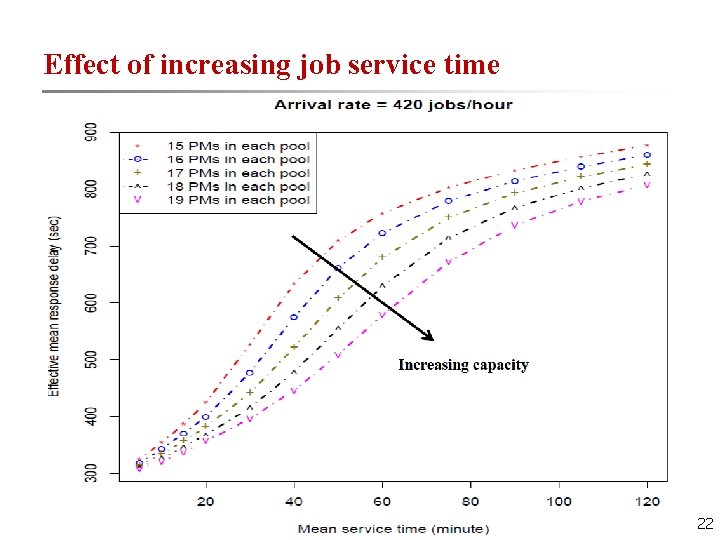 Effect of increasing job service time 22 