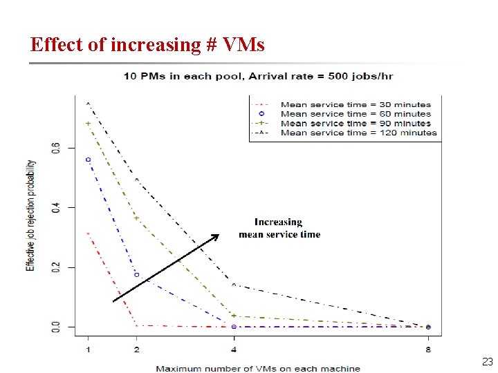 Effect of increasing # VMs 23 