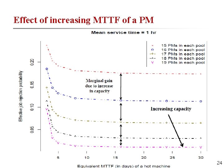 Effect of increasing MTTF of a PM 24 