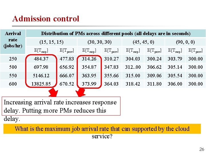 Admission control Arrival rate (jobs/hr) Distribution of PMs across different pools (all delays are