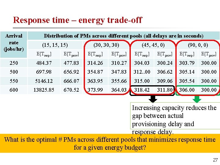Response time – energy trade-off Arrival rate (jobs/hr) Distribution of PMs across different pools