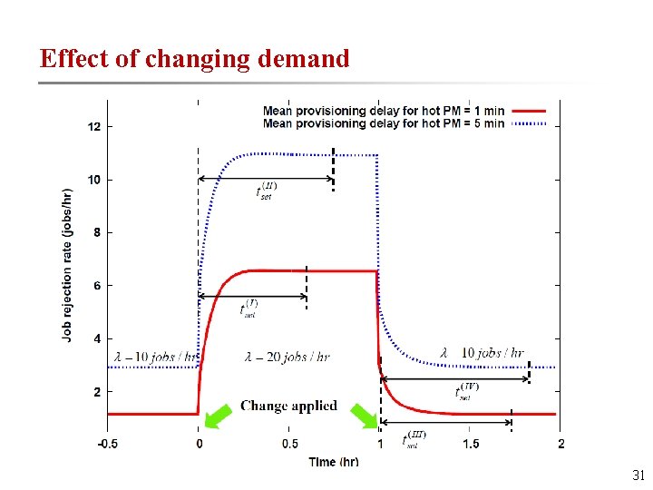 Effect of changing demand 31 