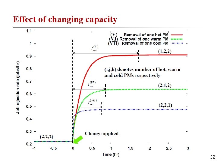 Effect of changing capacity 32 