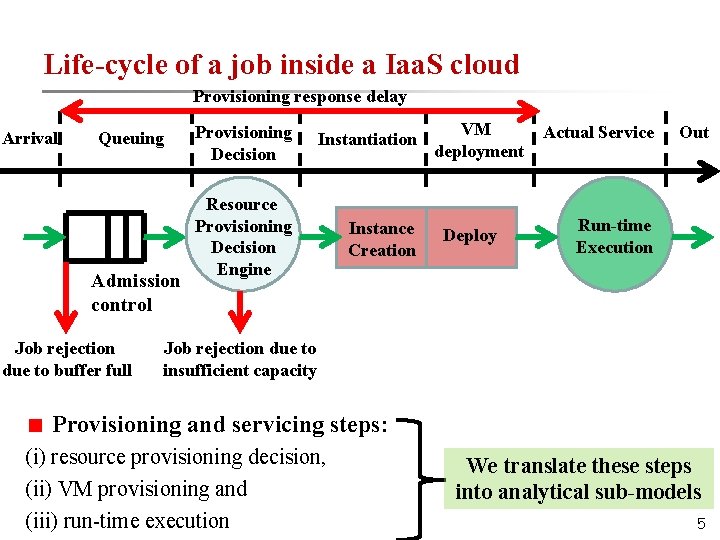Life-cycle of a job inside a Iaa. S cloud Provisioning response delay Arrival Queuing