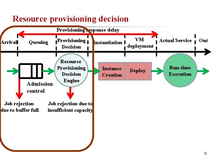 Resource provisioning decision Provisioning response delay Arrival Queuing Admission control Job rejection due to